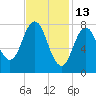Mill Point tide chart for Friday, February 13, 2026