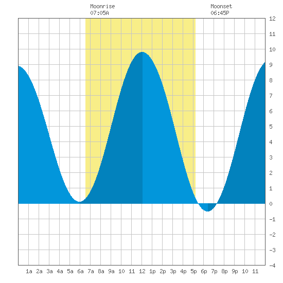 Mill Point tide chart for Wednesday, February 18, 2026