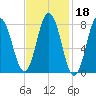 Mill Point tide chart for Wednesday, February 18, 2026
