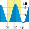 Mill Point tide chart for Thursday, February 19, 2026
