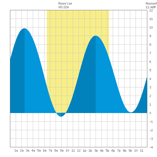 Mill Point tide chart for Sunday, February 22, 2026