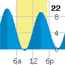 Mill Point tide chart for Sunday, February 22, 2026