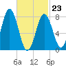 Mill Point tide chart for Monday, February 23, 2026