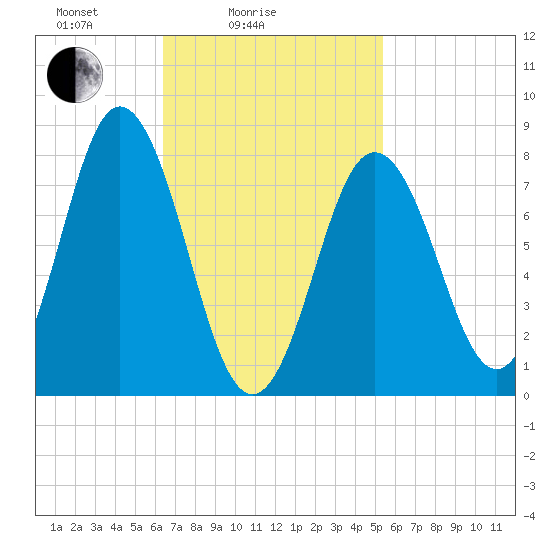 Mill Point tide chart for Tuesday, February 24, 2026