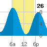 Mill Point tide chart for Thursday, February 26, 2026