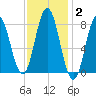 Mill Point tide chart for Monday, February 2, 2026