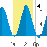 Mill Point tide chart for Wednesday, February 4, 2026