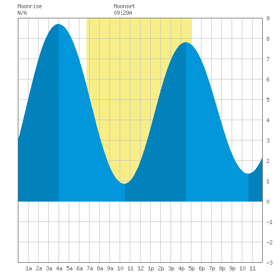 Mill Point tide chart for Sunday, February 8, 2026