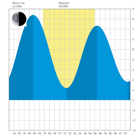 Mill Point tide chart for Monday, February 9, 2026