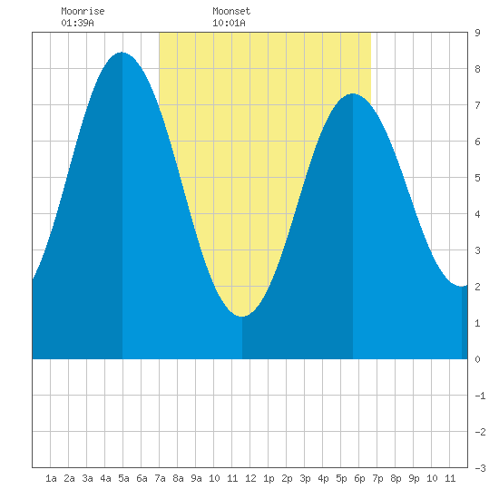 Mill Point tide chart for Tuesday, March 10, 2026