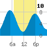Mill Point tide chart for Tuesday, March 10, 2026