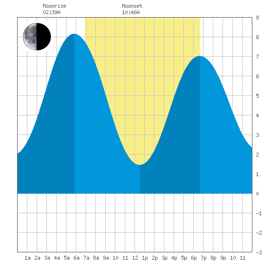 Mill Point tide chart for Wednesday, March 11, 2026