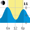Mill Point tide chart for Wednesday, March 11, 2026