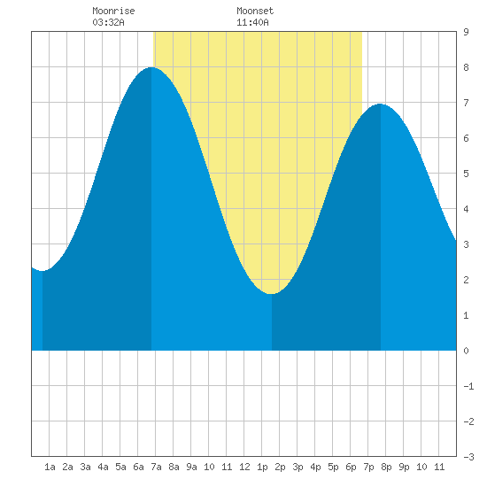 Mill Point tide chart for Thursday, March 12, 2026