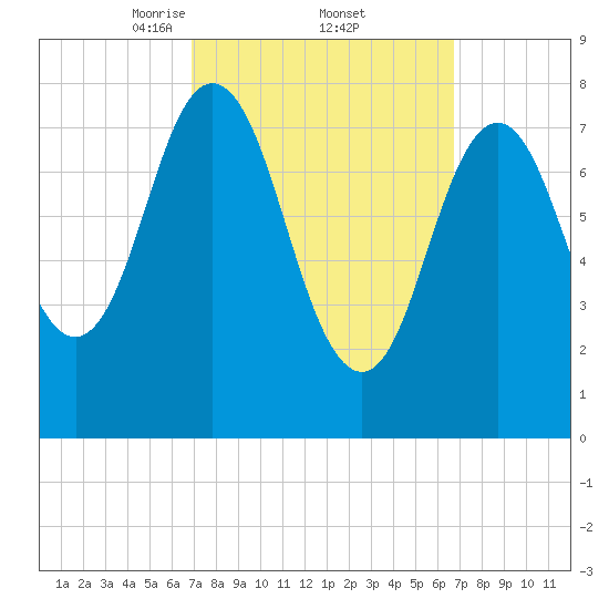 Mill Point tide chart for Friday, March 13, 2026