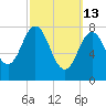 Mill Point tide chart for Friday, March 13, 2026