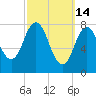 Mill Point tide chart for Saturday, March 14, 2026
