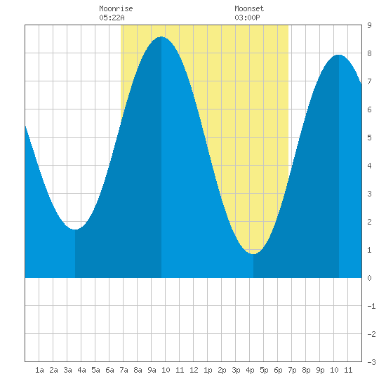 Mill Point tide chart for Sunday, March 15, 2026