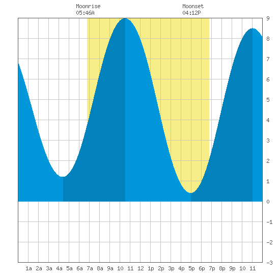 Mill Point tide chart for Monday, March 16, 2026