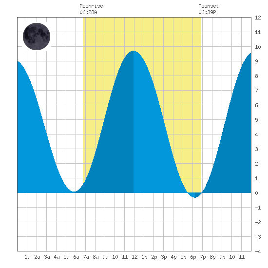 Mill Point tide chart for Wednesday, March 18, 2026
