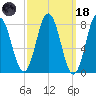 Mill Point tide chart for Wednesday, March 18, 2026
