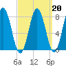 Mill Point tide chart for Friday, March 20, 2026