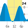 Mill Point tide chart for Tuesday, March 24, 2026