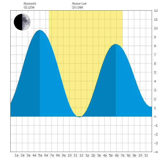 Mill Point tide chart for Wednesday, March 25, 2026