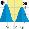 Mill Point tide chart for Wednesday, March 25, 2026