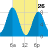 Mill Point tide chart for Thursday, March 26, 2026