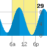 Mill Point tide chart for Sunday, March 29, 2026