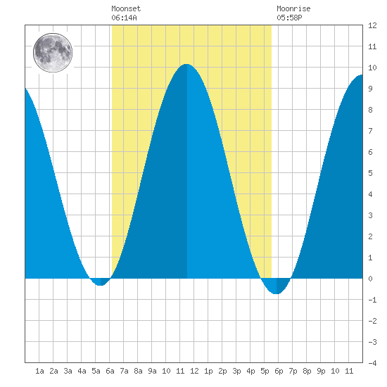 Mill Point tide chart for Tuesday, March 3, 2026