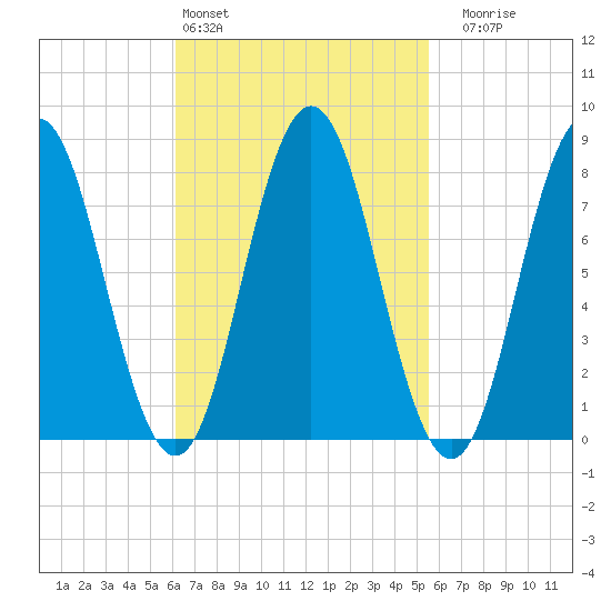 Mill Point tide chart for Wednesday, March 4, 2026