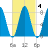 Mill Point tide chart for Wednesday, March 4, 2026