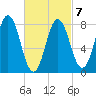 Mill Point tide chart for Saturday, March 7, 2026