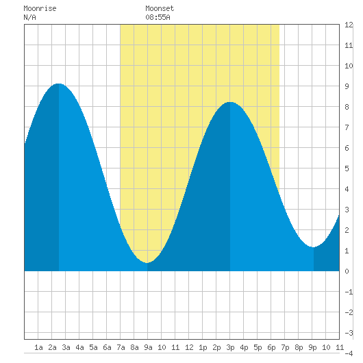 Mill Point tide chart for Sunday, March 8, 2026