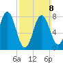 Mill Point tide chart for Sunday, March 8, 2026