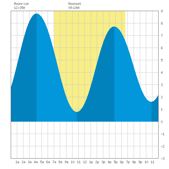 Mill Point tide chart for Monday, March 9, 2026