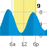 Mill Point tide chart for Monday, March 9, 2026