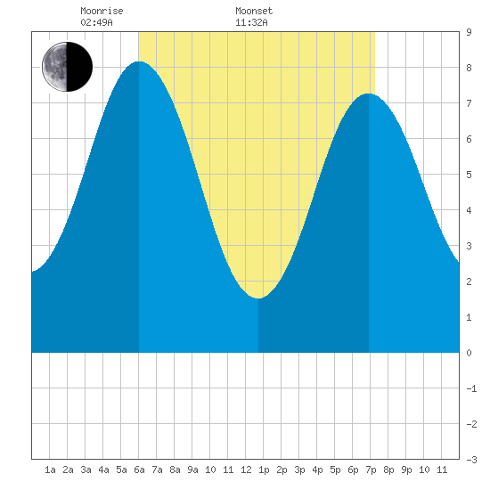 Mill Point tide chart for Friday, April 10, 2026