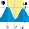 Mill Point tide chart for Friday, April 10, 2026