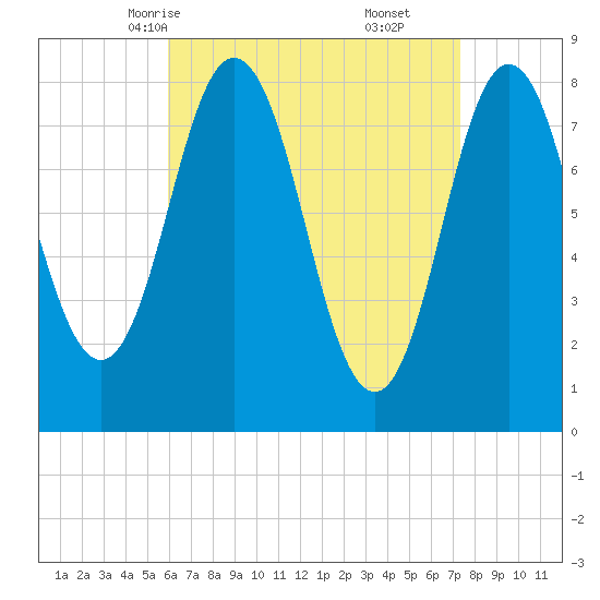 Mill Point tide chart for Monday, April 13, 2026
