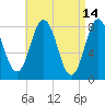 Mill Point tide chart for Tuesday, April 14, 2026