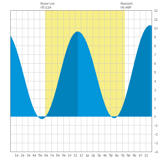 Mill Point tide chart for Thursday, April 16, 2026