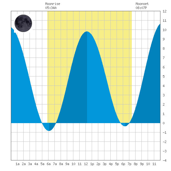 Mill Point tide chart for Friday, April 17, 2026