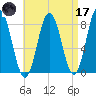 Mill Point tide chart for Friday, April 17, 2026