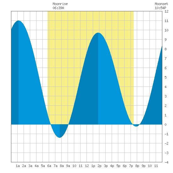 Mill Point tide chart for Sunday, April 19, 2026