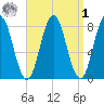 Mill Point tide chart for Wednesday, April 1, 2026