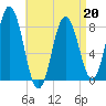 Mill Point tide chart for Monday, April 20, 2026