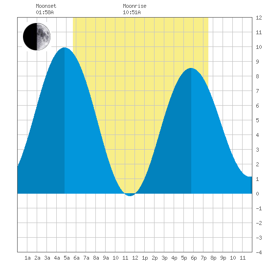 Mill Point tide chart for Thursday, April 23, 2026